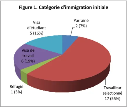Figure 1. Catégorie d'immigration initiale 
