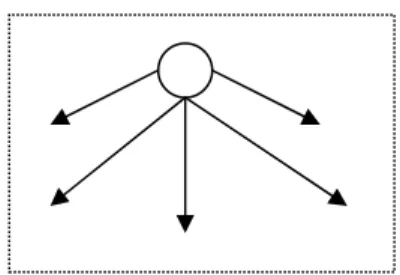 Tableau 5 : Illustration des graphes 