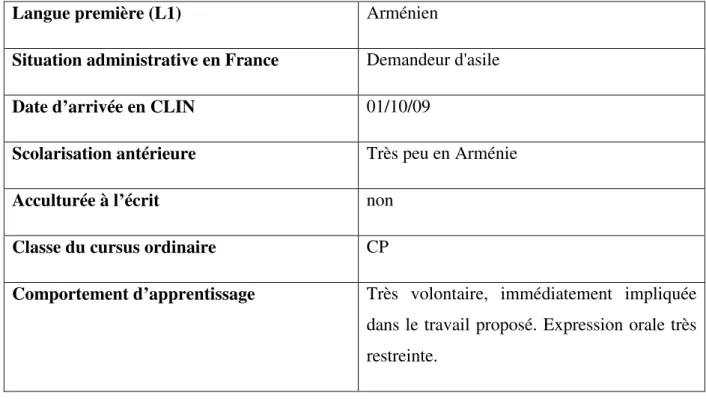 Tableau 11 : Portrait sociologique de Dav  Dav 