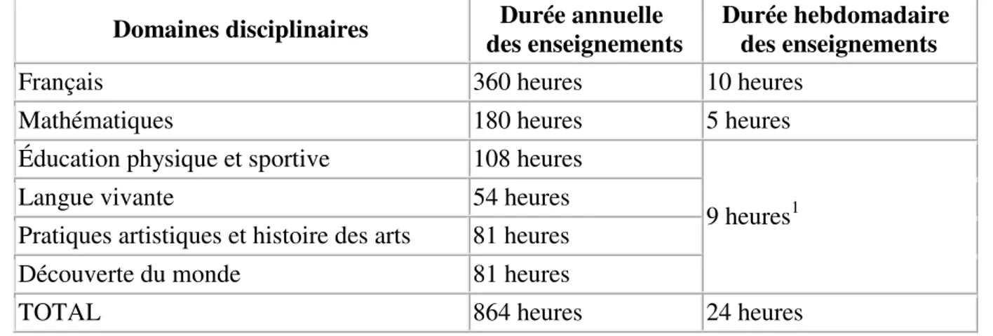 Tableau 1 : Cycle des apprentissages fondamentaux (CP-CE1)  Domaines disciplinaires  Durée annuelle  