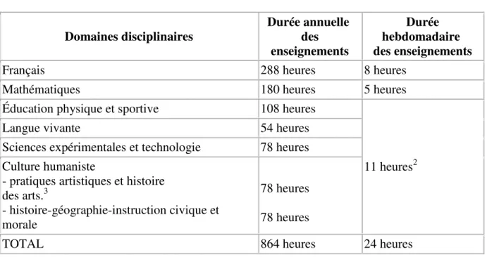 Tableau 2 : Cycle des approfondissements (CE2 - CM1 - CM2) 