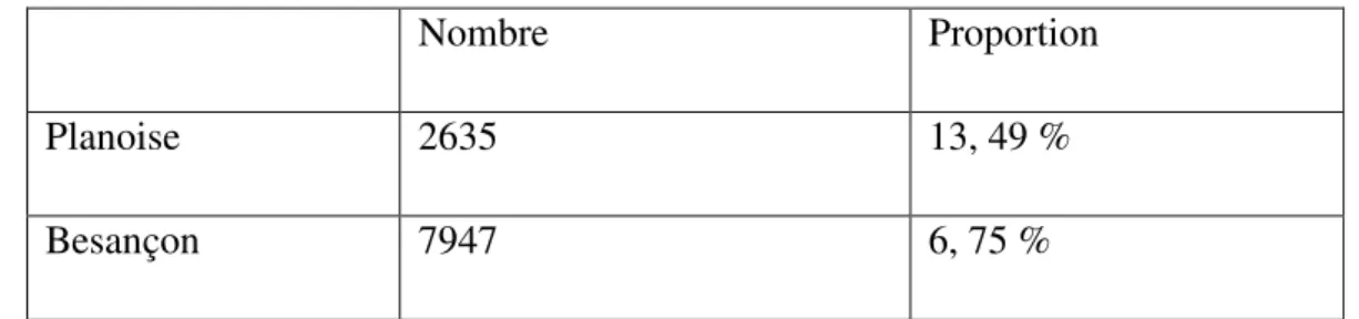 Tableau 3 : Population étrangère à Planoise et à besançon 