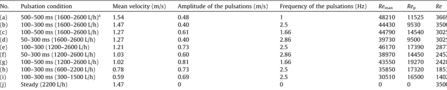 Table 1 gathers pulsations parameters corresponding to each condition, with Reynolds numbers Re max , Re p and Re, respectively, calculated for the maximum velocity, the amplitude pulsation and the average velocity