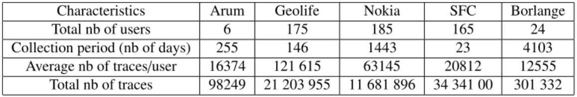 Table 4 summarizes the main characteristics of the datasets described above, namely the total number of users in the dataset, the collection period measured in the number of days as well as the average number of traces per user and the total number of trac