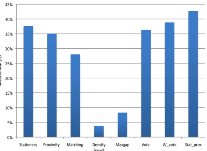 Figure 9: Success rate of the de-anonymizers on the Nokia dataset.