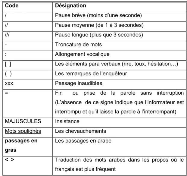 Tableau 8 : Code de transcription des entretiens. 