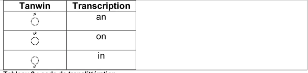 Tableau 9 : code de translittération  