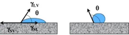 Fig. 1. The wettability of a solid by the contact angle.