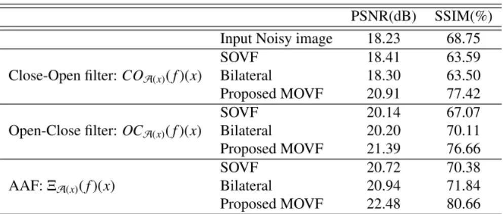 Table 1: Quantitative analysis in term of PSNR [40] and SSIM [41] of the visual outcomes in Fig