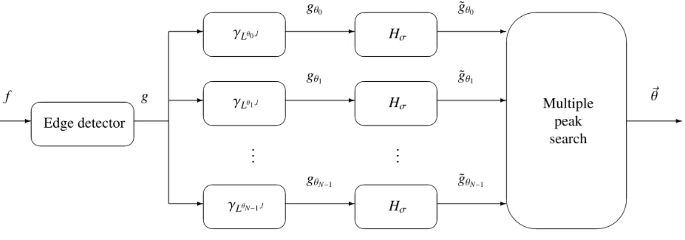Figure 3: Block diagram of the multiple orientation estimation framework.