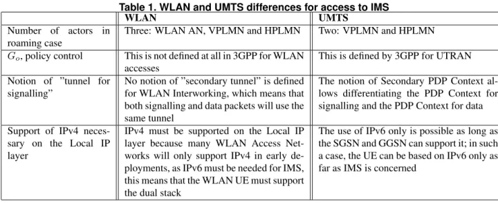 Table 1. WLAN and UMTS differences for access to IMS