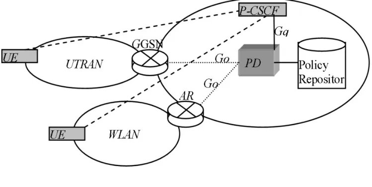Figure 9. Modified Architecture for Multi Domain E2E QoS : All the Edge/Access routers are con- con-trolled by the policies defined in UMTS core network
