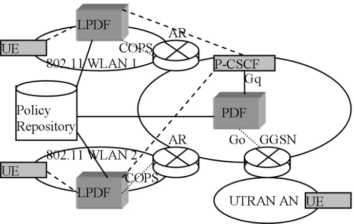 Figure 10. Modified Architecture for Multi Domain E2E QoS : The access networks own their Local PDF to control the AR