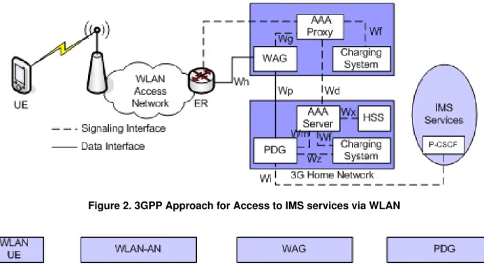 Figure 2. 3GPP Approach for Access to IMS services via WLAN