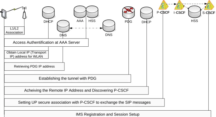Figure 4. Different Phases of access to IMS Services from WLAN according to 3GPP approach