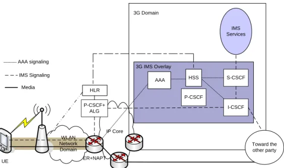Figure 5. First phase of deploying IMS in WiFi domain