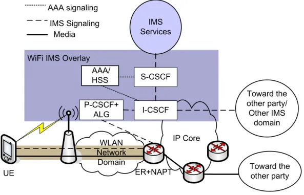 Figure 7. Last phase of deploying IMS in WiFi domain: Complete IMS