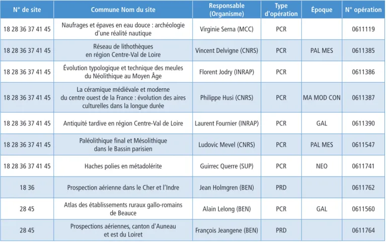 Tableau général des opérations autorisées