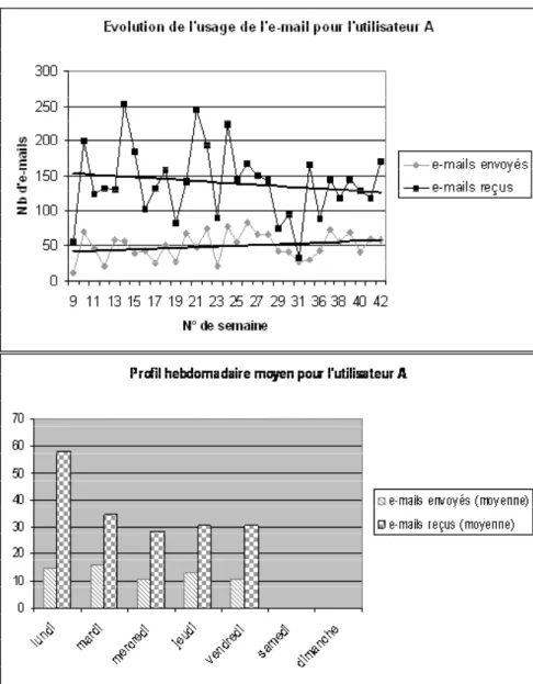 Figure 6.2. Evolution de l’usage et profil hebdomadaire moyen pour l’utilisateur A : directeur de programme de recherche, 5 ans &lt; ancienneté &lt; 10 ans