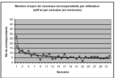 Figure 6.5. Renouvellement du réseau de correspondants sortant. Clef de lecture : à la 2 e  semaine d’observation, en moyenne, 10 nouveaux correspondants