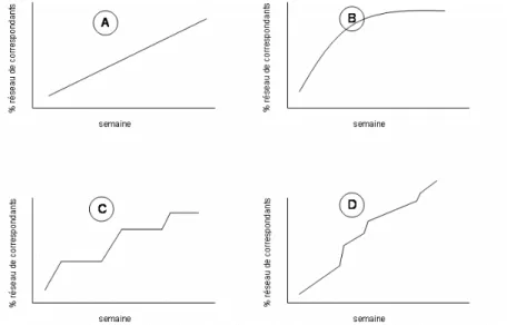 Figure 6.7. Les quatre dynamiques de renouvellement du réseau de correspondants sortant Ces quatre figures, observées en considérant les correspondants en émission, ont également été identifiées en considérant les e-mails entrants