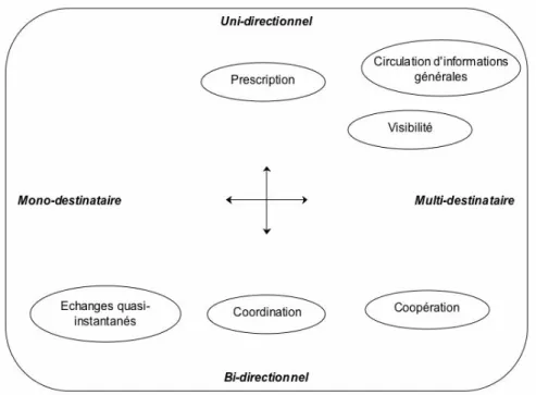 Figure 6.1. Postures de la communication par e-mail