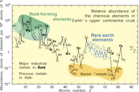 Figure 1.2. Abondance relative des éléments dans la croûte terrestre [11].