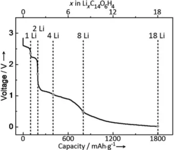 Figure 2.2. Exemple de courbe de décharge [17].