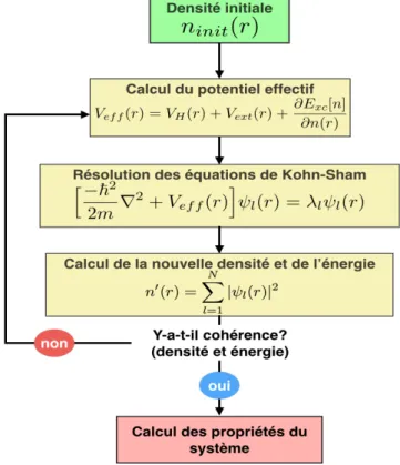 Figure 3.1. Schéma de l’algorithme utilisé pour la résolution de systèmes moléculaires par la DFT.