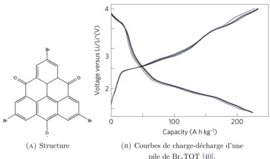 Figure 4.2. Structure et courbes de charge-décharge d’une pile de Br 3 TOT.