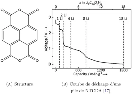 Figure 4.3. Structure et courbe de décharge d’une pile de NTCDA.
