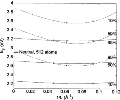 Figure 4.2 — Finite-size scaling of formation energies caÏculated for charged Ga1 defects.