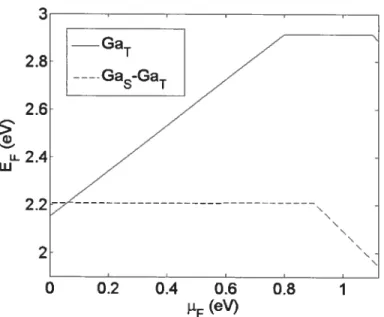 Figure 4.4 — Formation energies as function of Fermi energy for Gar and Gas-Gar. The sign of the siope indicates if the system is in a —1, neutra] or + I charge state.