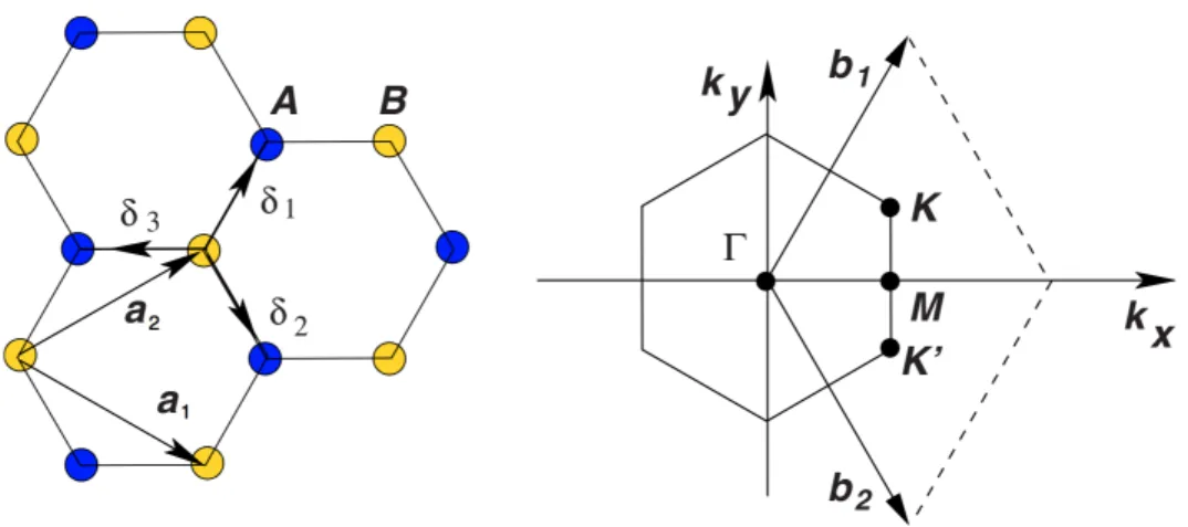 Figure 1.1 – Représentation du graphène et de sa zone de Brillouin. À gauche, la cellule primitive est formée de deux atomes A et B et des vecteurs primitifs a 1 et a 2 
