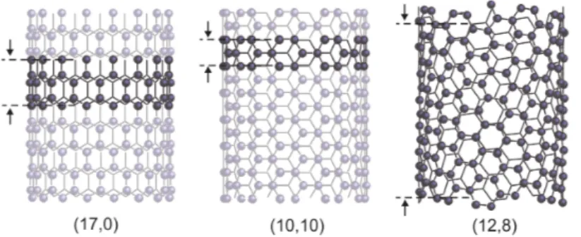 Figure 1.4 – Exemples de cellules primitives des nanotubes. À gauche : un nanotube zig- zig-zag (17,0) ; au centre : un nanotube fauteuil (10,10) ; à droite : l’exemple d’un nanotube chiral (12,8) [61].