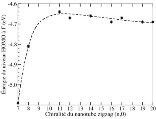 Figure 2.5 – Énergie du niveau énergétique HOMO selon l’article de Shan [67] en fonction de la chiralité des nanotubes zigzags