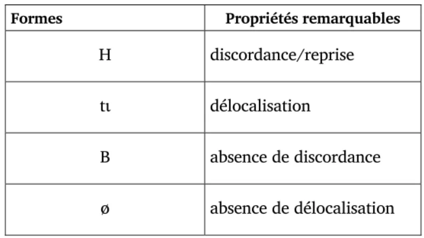 Tableau de mise en correspondance 