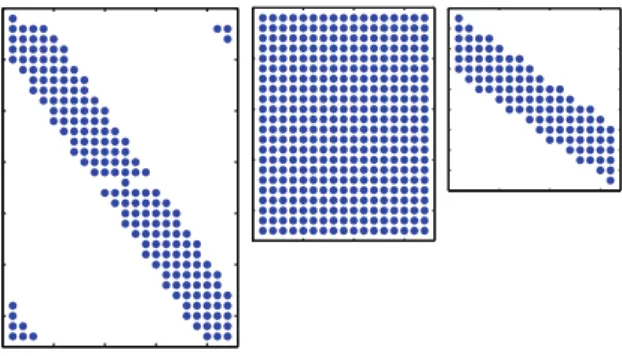 Fig. 5. To interpolate the data (middle) from a child L = 10 to a parent L = 15, a sparse interpolation matrix (left, right) is applied to each of the data dimensions