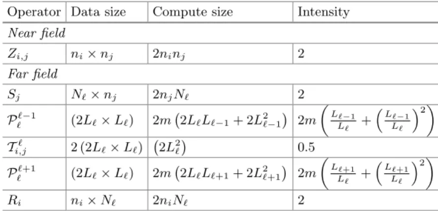 Table 3. Characterization of the steps in the MLFMA algorithm. The number of sources in group j is denoted by n j .