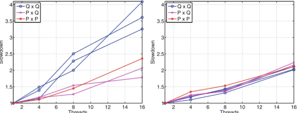 Fig. 8. Increase in individual task execution times for the complete execution for P = 50, Q = 10 (left) and for P = 300, Q = 100 (right).