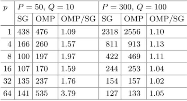 Table 6. Execution times in ms for the SuperGlue (SG) and OpenMP (OMP) imple- imple-mentations executed on the Sandy Bridge system.