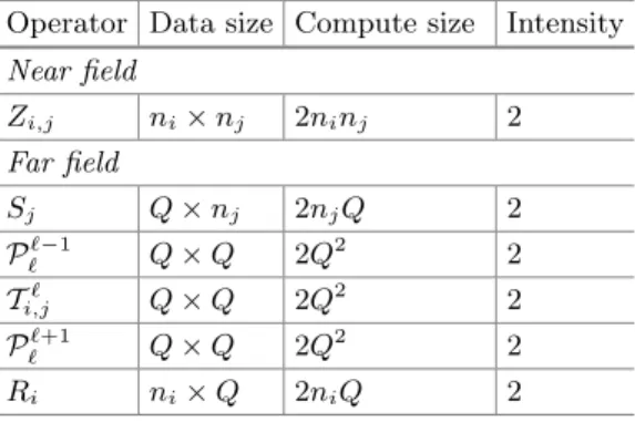 Table 1. Characterization of the matrix–vector products in the NESA algorithm. The number of sources in group j is denoted by n j .