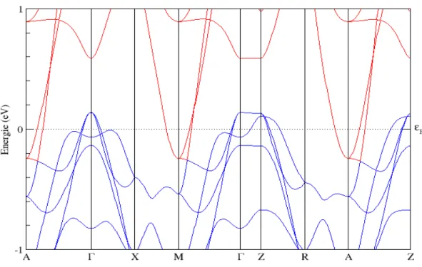 Figure 4.5 – Structure de bandes du LaOFeAs paramagnétique, dans la structure tétra- tétra-gonale, calculée avec la fonctionnelle LDA de la DFT.