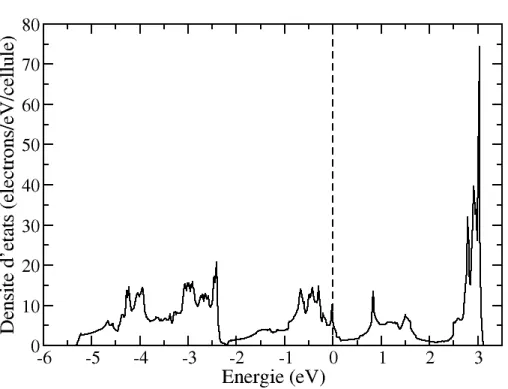 Figure 4.6 – Densité d’états pour le LaOFeAs paramagnétique en structure tétragonale.