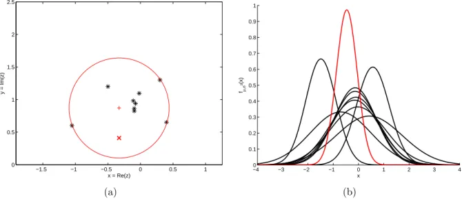 Figure 5: (a) Example of minimax center (x h , y h ) (red × ) of a set of nine points Z = { z k } 1 ≤ k ≤ 9