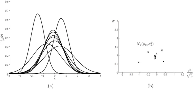 Figure 2: (a) Example of a set of nine univariate Gaussian pdfs, N k (µ k , σ k 2 ), 1 ≤ k ≤ 9