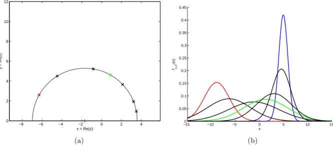 Figure 4: (a) Example of interpolation of 5 points in H 2 between points z 1 = −6.3 + i2.6 (in red) and z 2 = 3.5 + i0.95 (in blue) using their geodesic t 7→ γ(z 1 , z 2 ; t), with t = 0.2, 0.4, 0.5, 0.6, 0.8