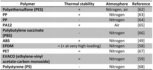 Table 3.4: Influence of raw HNT on thermal stability of polymers. “+” means that the thermal stability is  improved whereas “-” means that it is reduced