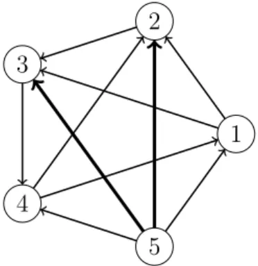 Figure 1.3. Le graphe de majorité pour l’ensemble A = {[ 4,5,1,2,3 ] , [ 1,5,3,4,2 ] , [ 5,2,3,4,1 ]} 