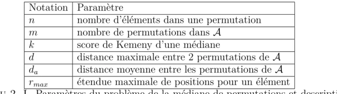 Tableau 2. I. Paramètres du problème de la médiane de permutations et descriptions.